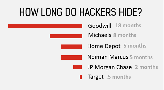 How long are hackers inside your security before you notice?