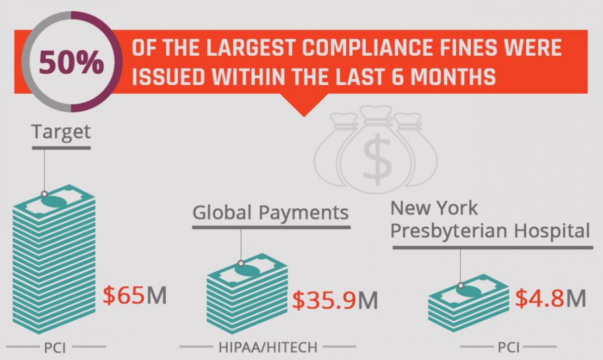 Half of the largest compliance fines were within the past 6 months