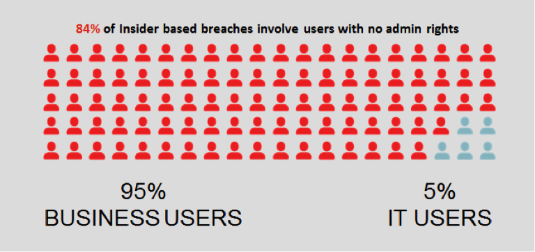 84 percent of insider-based breaches involve users with no admin rights